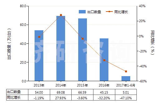 2013-2017年6月中國掃雪機及吹雪機(HS84302000)出口量及增速統(tǒng)計